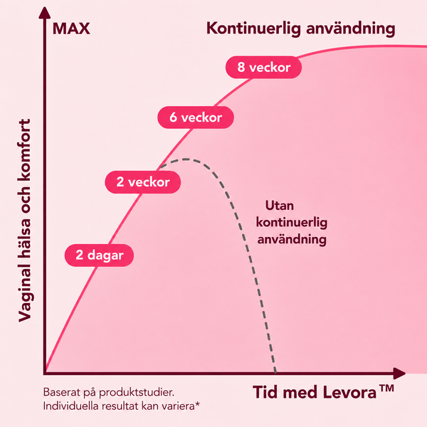Levora Vaginal Hälsa